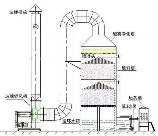 酸雾净化塔操作技术